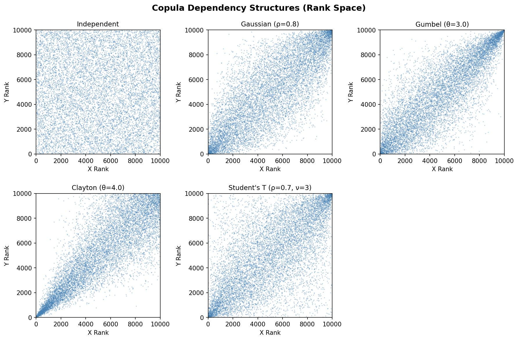 Copula dependency structures in rank space